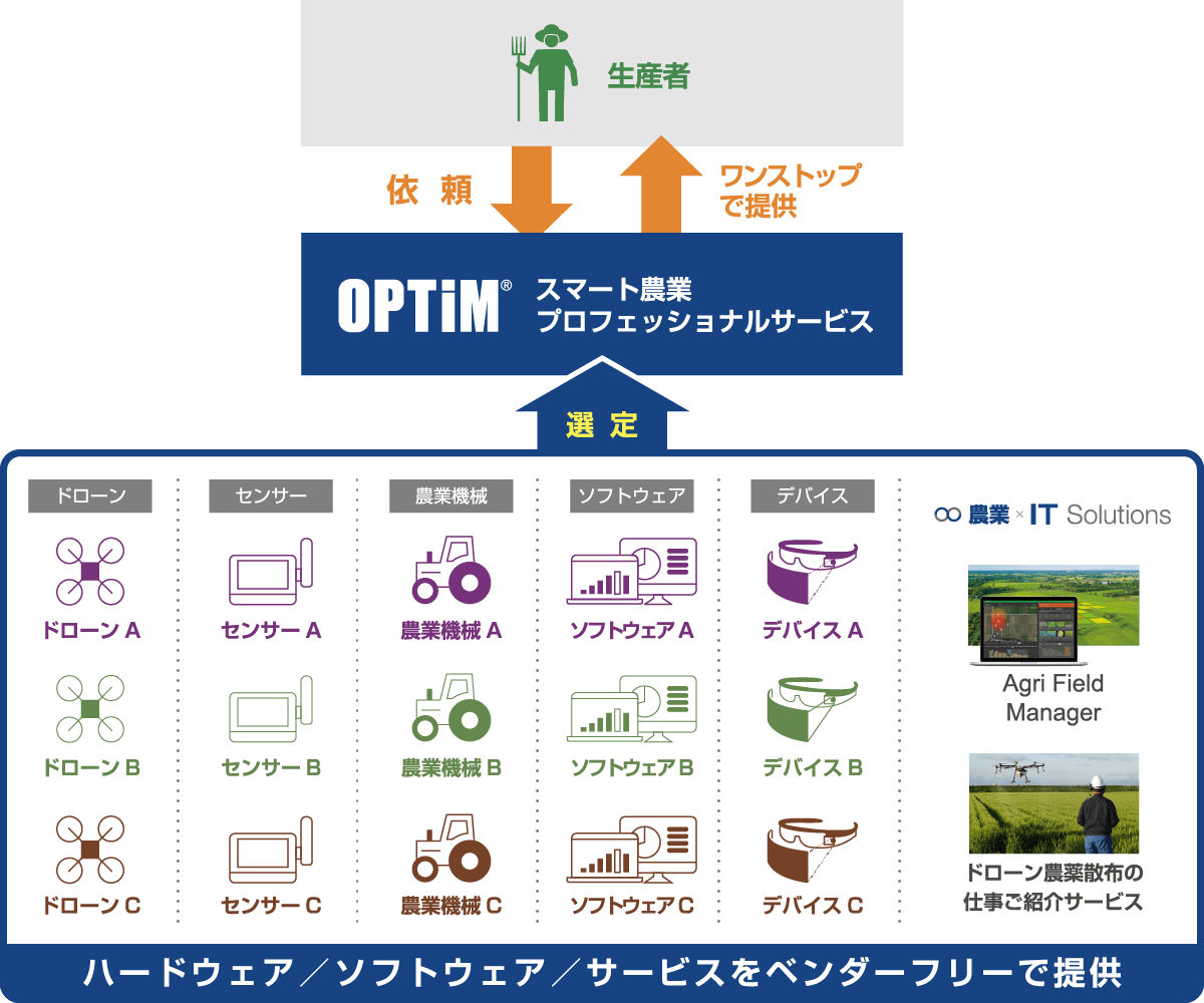 スマート農業プロフェッショナルサービスの図