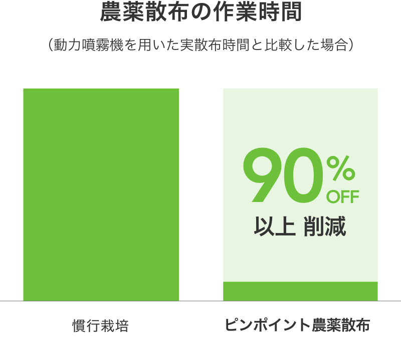 農薬散布の作業時間