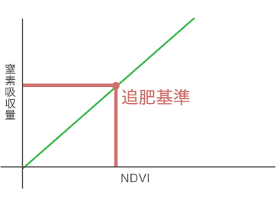 追肥時期に”あるべきNDVI値”を計算