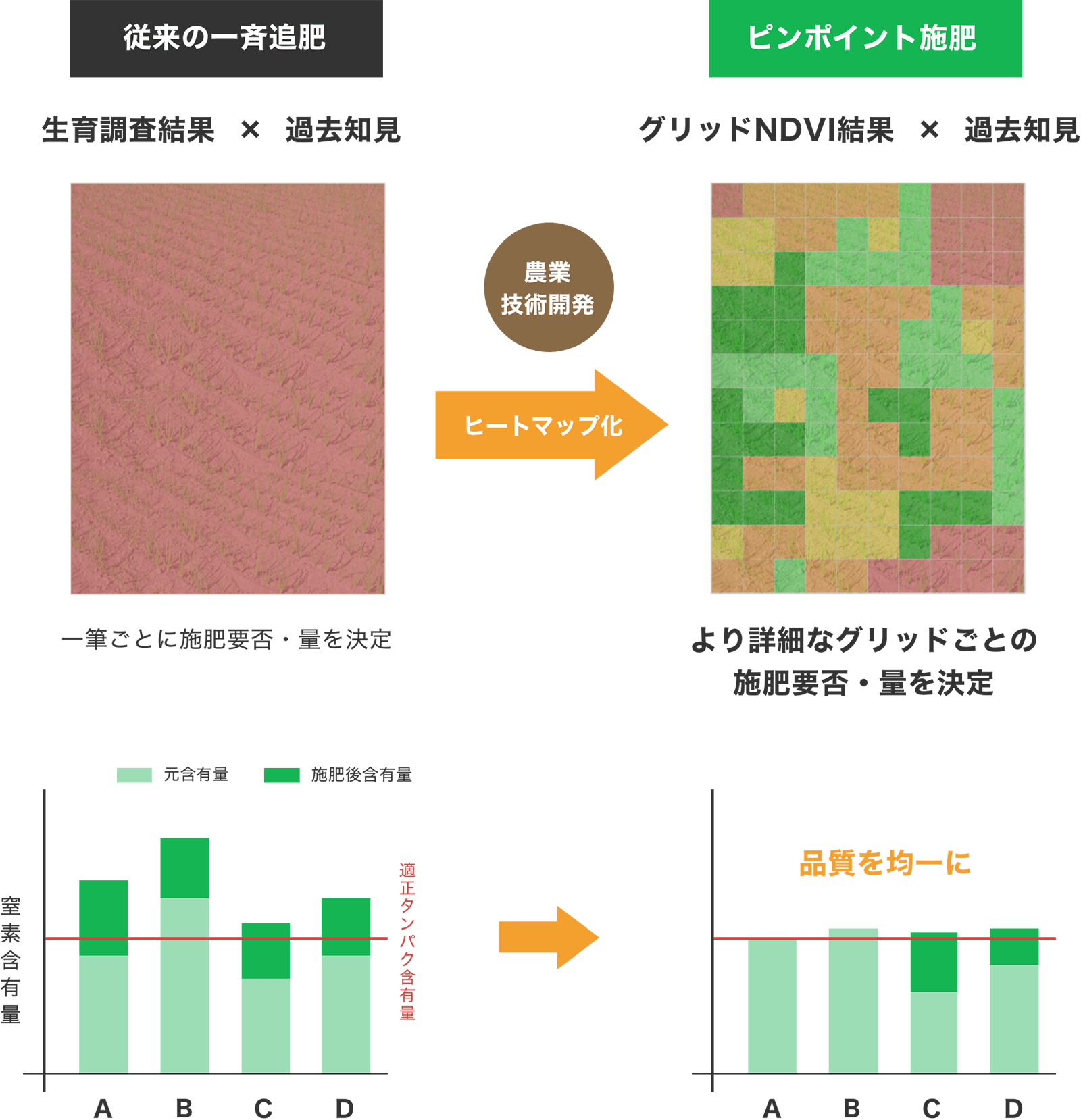 ピンポイント散布テクノロジーを応用した追肥