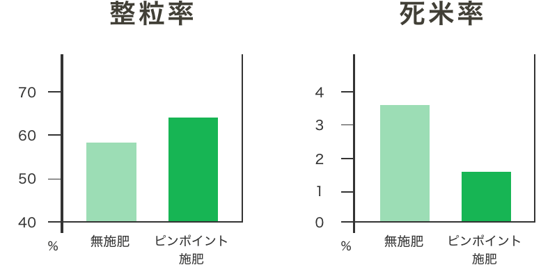 整粒率 死米率