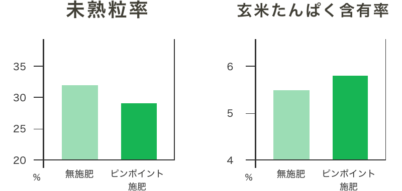 未熟粒率 玄米たんぱく含有率