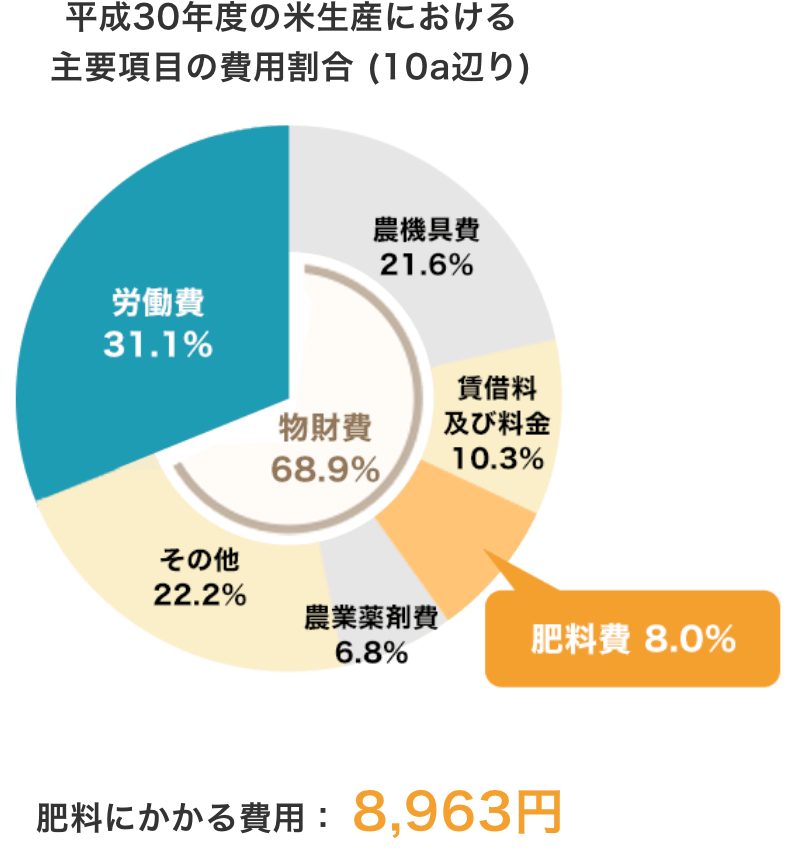 平成30年度の米生産における主要項目の費用割合 (10a辺り)