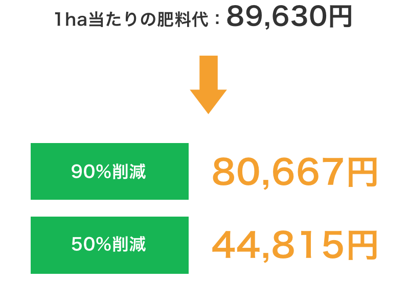 1ha当たりの肥料代