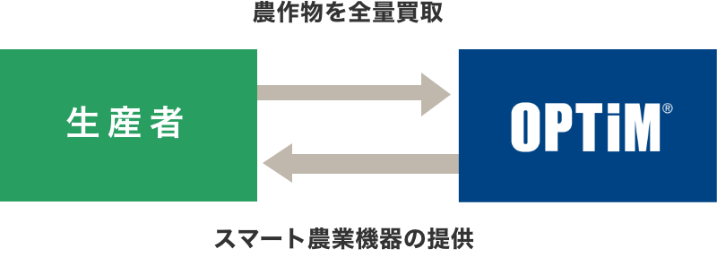 お米は生産者価格で全量買取