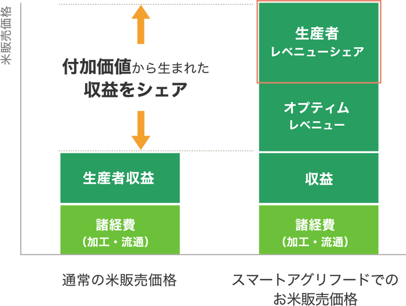 レベニューシェア