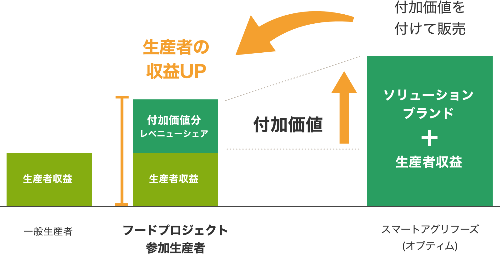 付加価値をつけて稼げる農業を目指す