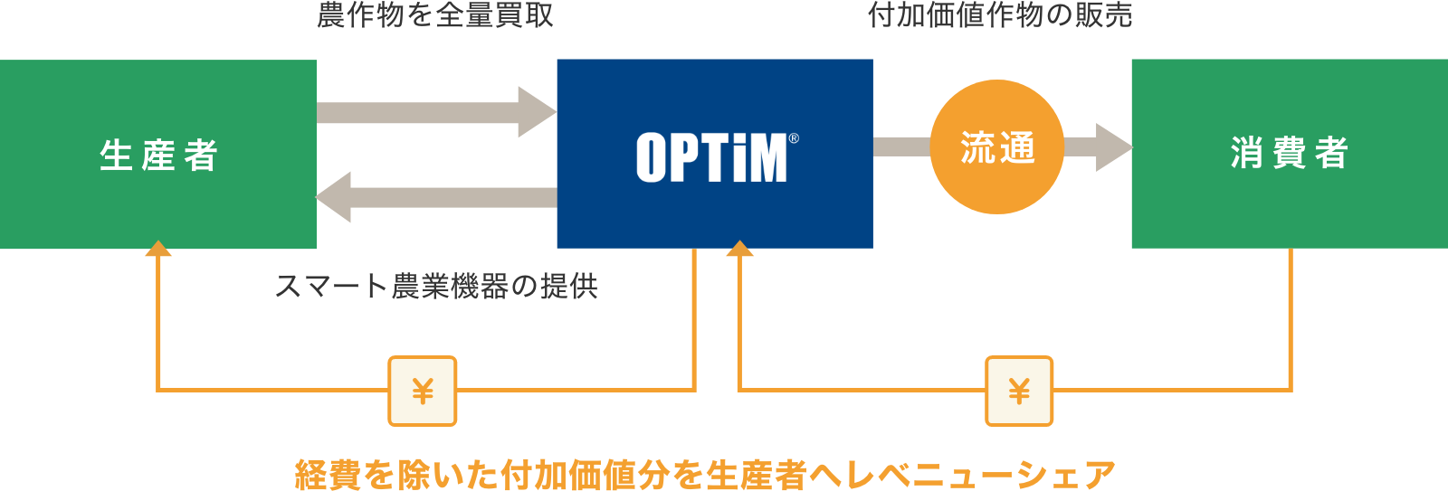 経費分を除いた付加価値分を生産者へキックバック