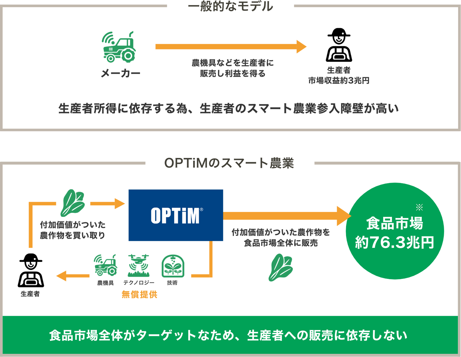 一般的なメーカーとオプティムのターゲットの違い