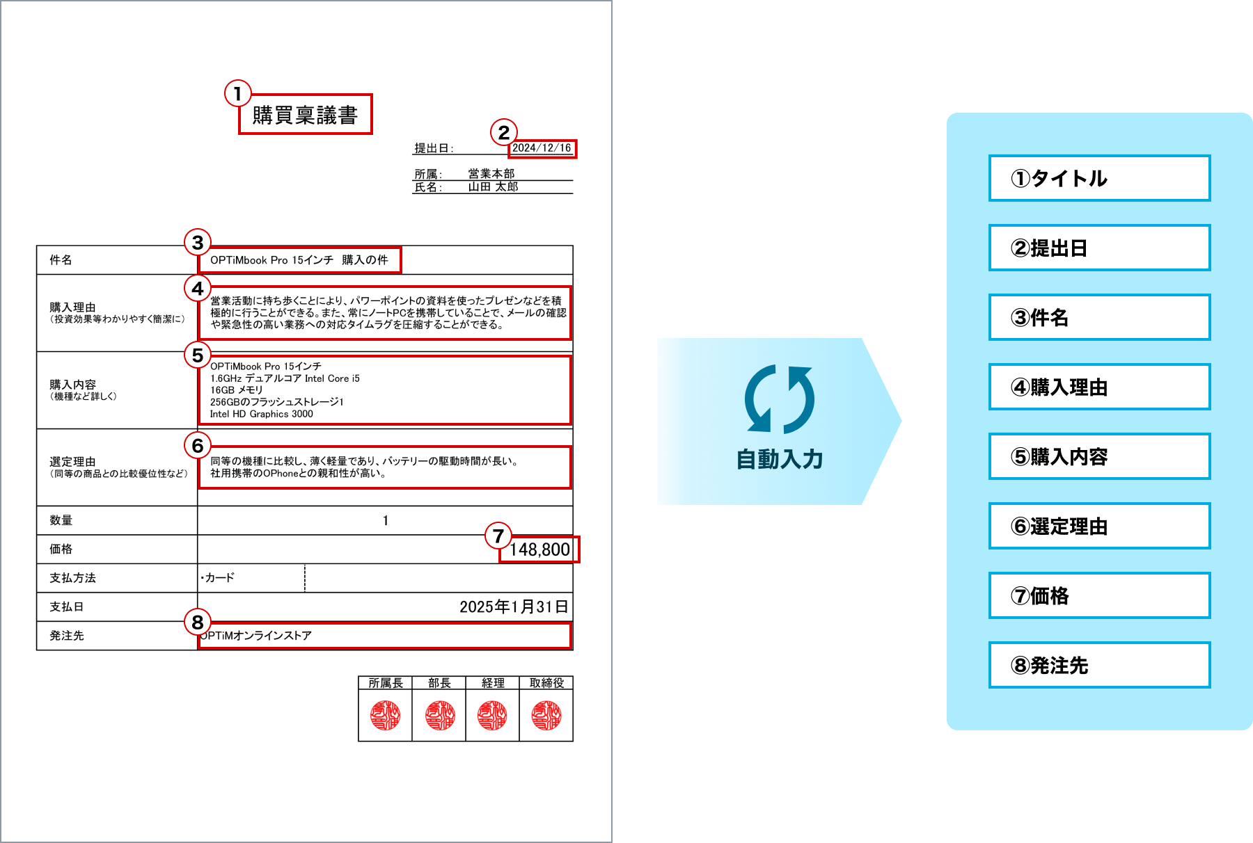 購買稟議書のフォーマットと自動入力機能の説明図。番号付きの入力項目と処理フローを示す業務文書