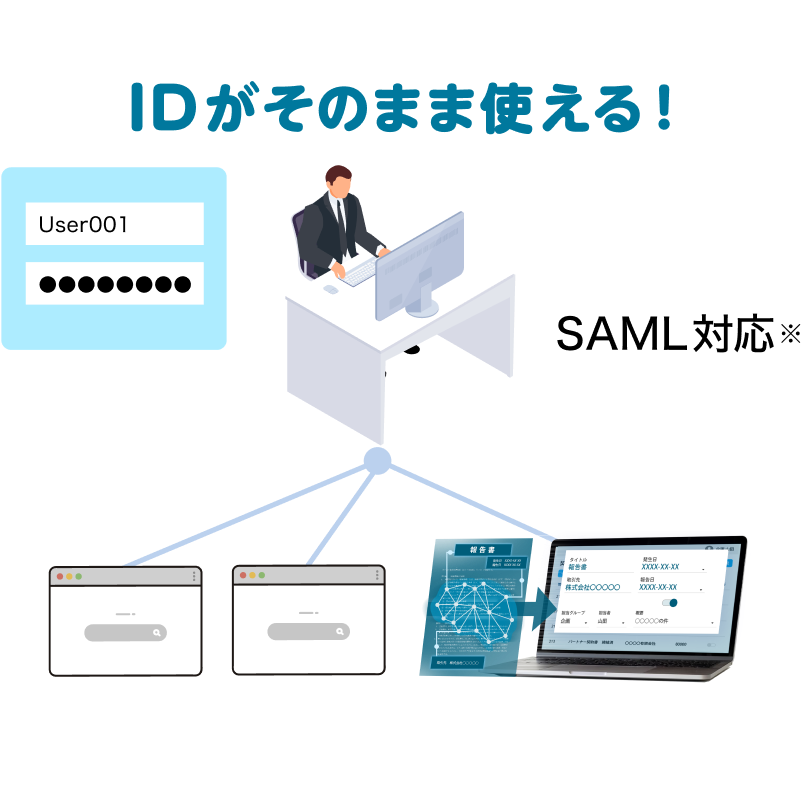 SAML対応（AzureADやOkta等と連携可能）したシングルサインオンができることを表したイラスト