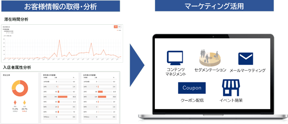 顧客行動データの取得とマーケティング施策の最適化のイメージ図