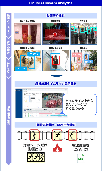 ①動画アップロード ②解析の設定 ③解析実行 ④解析結果の確認 をあわらしたイラスト。動画解析機能（エリア侵入の検出、接触の検出、カウント、長時間滞在の検出、特定人物の検出、属性分析）、解析結果タイムライン表示機能、動画抜出機能・CSV出力機能など。