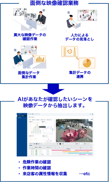 4つの面倒な映像確認業務 ①莫大な映像データの確認作業 ②人力によるデータの見落とし ③面倒なデータ集計作業 ④集計データの連携　がOPTiM AI Camera Analyticsのご利用で、AIがあなたが確認したいシーン（危険作業の確認、作業時間の確認、来店客の属性情報を収集など）を映像データから抽出できることをあらわしたイラスト