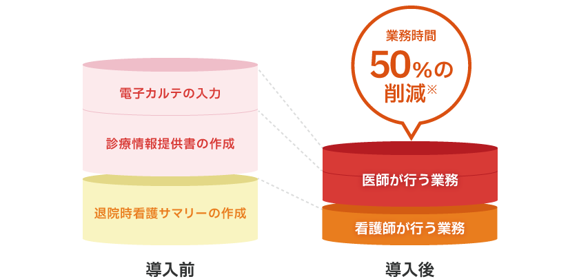 電子カルテの入力、診療情報提供書の確認、担任時間後サマリーの作成が50%削減されることをあらわしたグラフ。