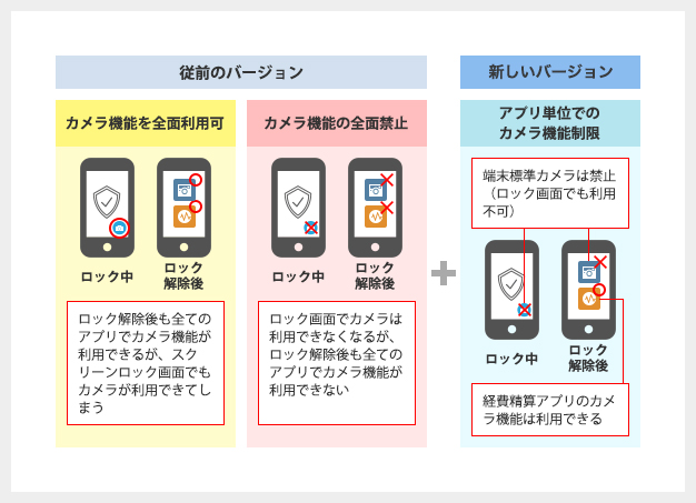 アプリケーションでのカメラ利用は許可したまま、スクリーンロック時のカメラ機能を無効に