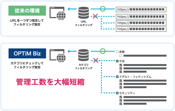 OPTiM Bizを導入した株式会社東急イーライフデザイン様 Webフィルタリング設定を使用した際の移行前と移行後を比較した作図