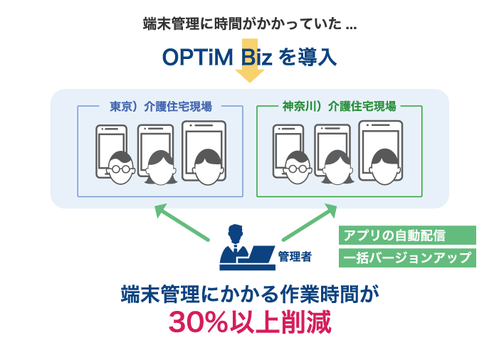 OPTiM Bizを導入した株式会社東急イーライフデザイン様 アプリの自動配信やiOSのバージョンアップ、端末管理にかかる作業時間が30%以上削減の作図