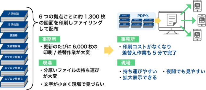 株式会社NAAファシリティーズ 様のインタビュー 印刷コストがなくなり差し替え作業も5分で完了 作図