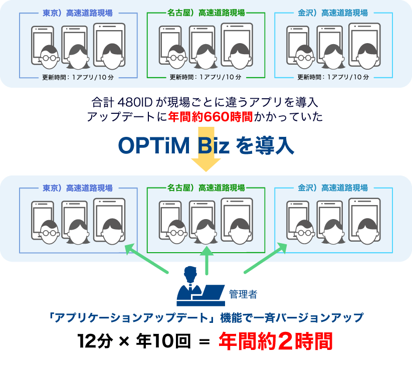 OPTiM Bizを導入で12分x年10回=年間約2時間 作図説明