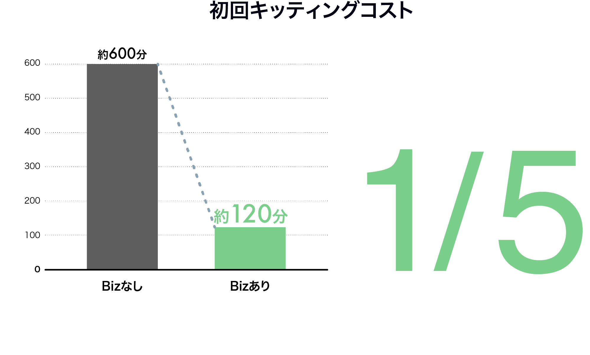 OPTiM Bizがキッティングコストの大幅な削減に貢献したことを表しているグラフのイメージ