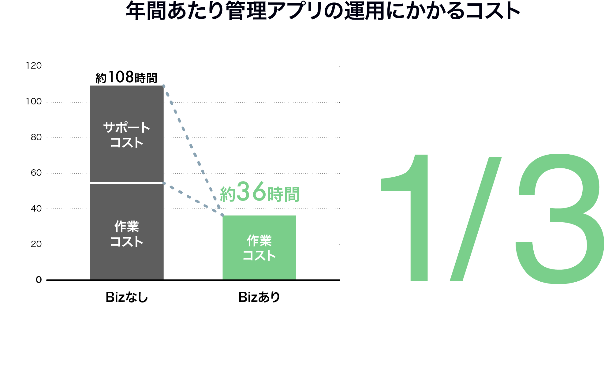 OPTiM Bizの導入により管理アプリの運用にかかるコストを大幅に削減したことを表しているグラフのイメージ