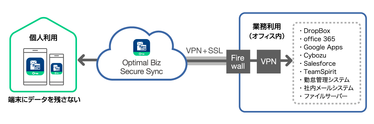 OPTiM Biz Secure Sync