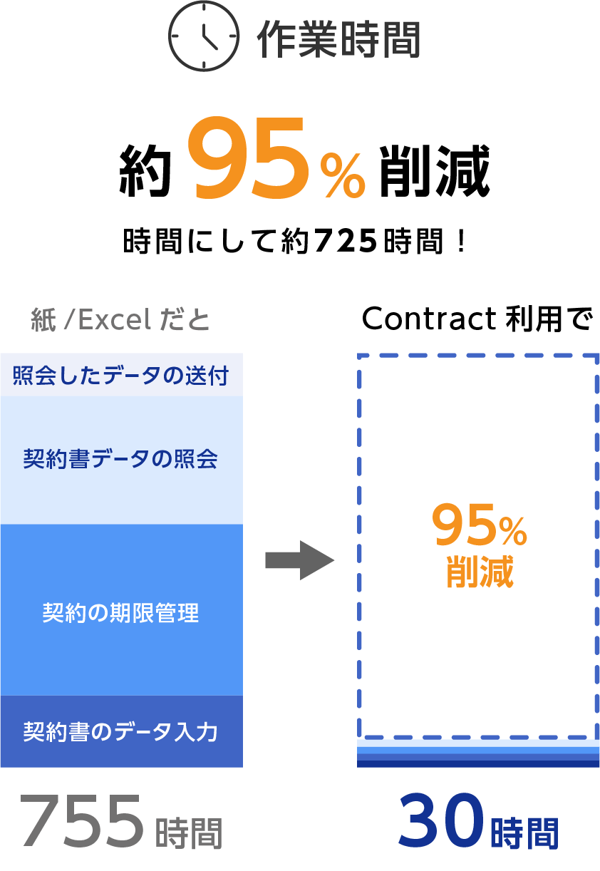 作業時間を９０％削減