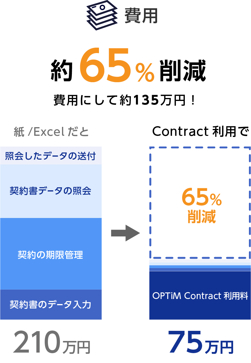 費用を65％削減