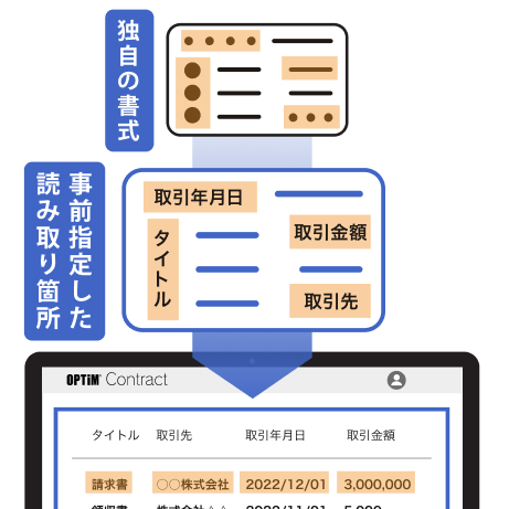 各社独自の書式も高精度で取り込み