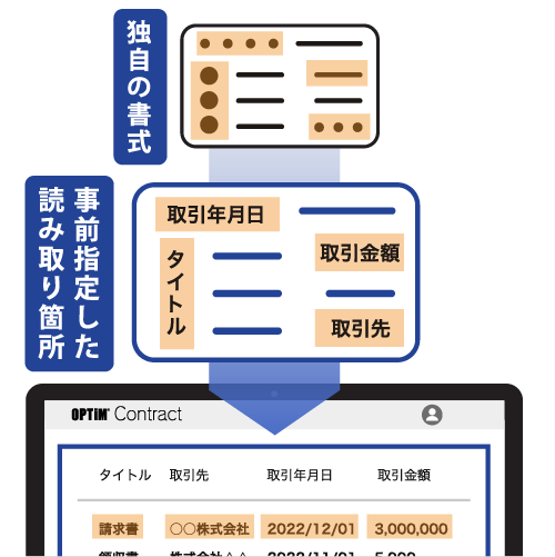 各社独自の書式も高精度で取り込み