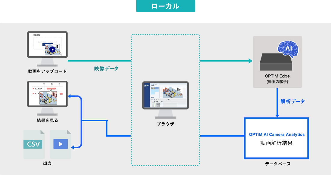 OPTiM AI Camera Analytics セキュアなシステム構成イメージ画像