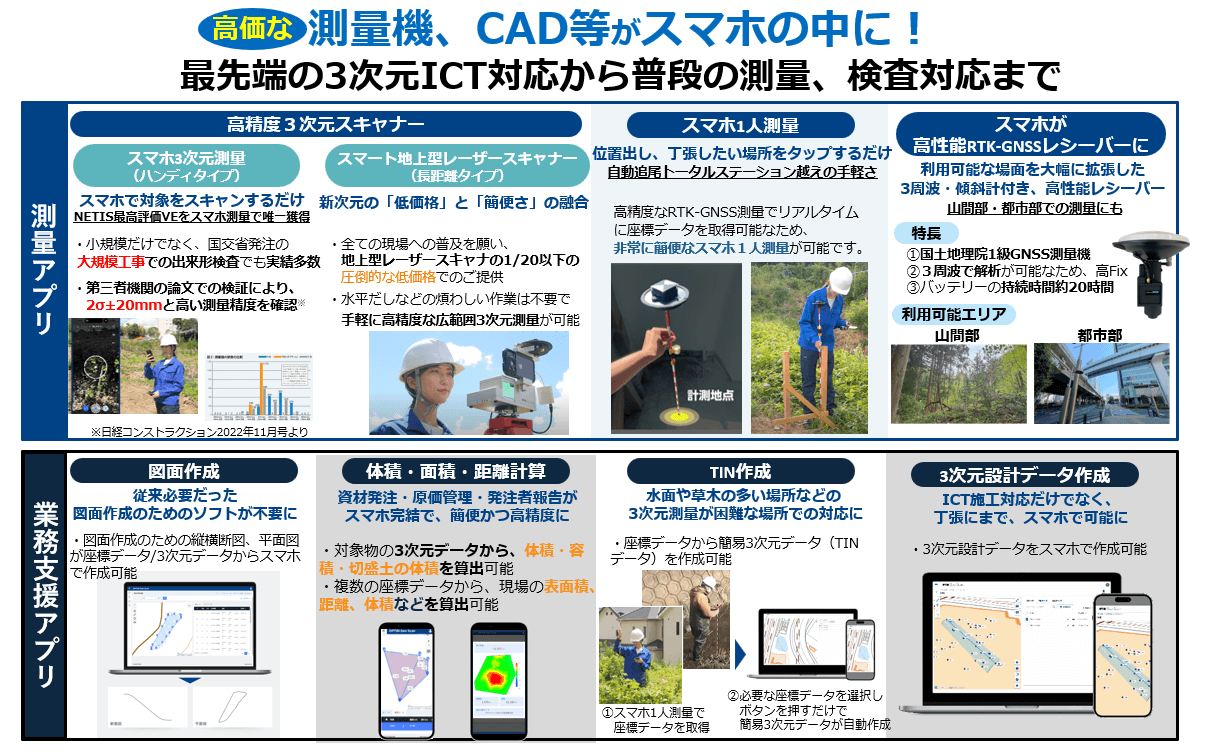 「OPTiM Geo Scan」について作図で説明。 高価な測量機、CAD等をスマホの中に集約しており、「最先端の3次元ICT対応から、普段の測量、検査対応まで」をスマホ上にて１人で実施できます。