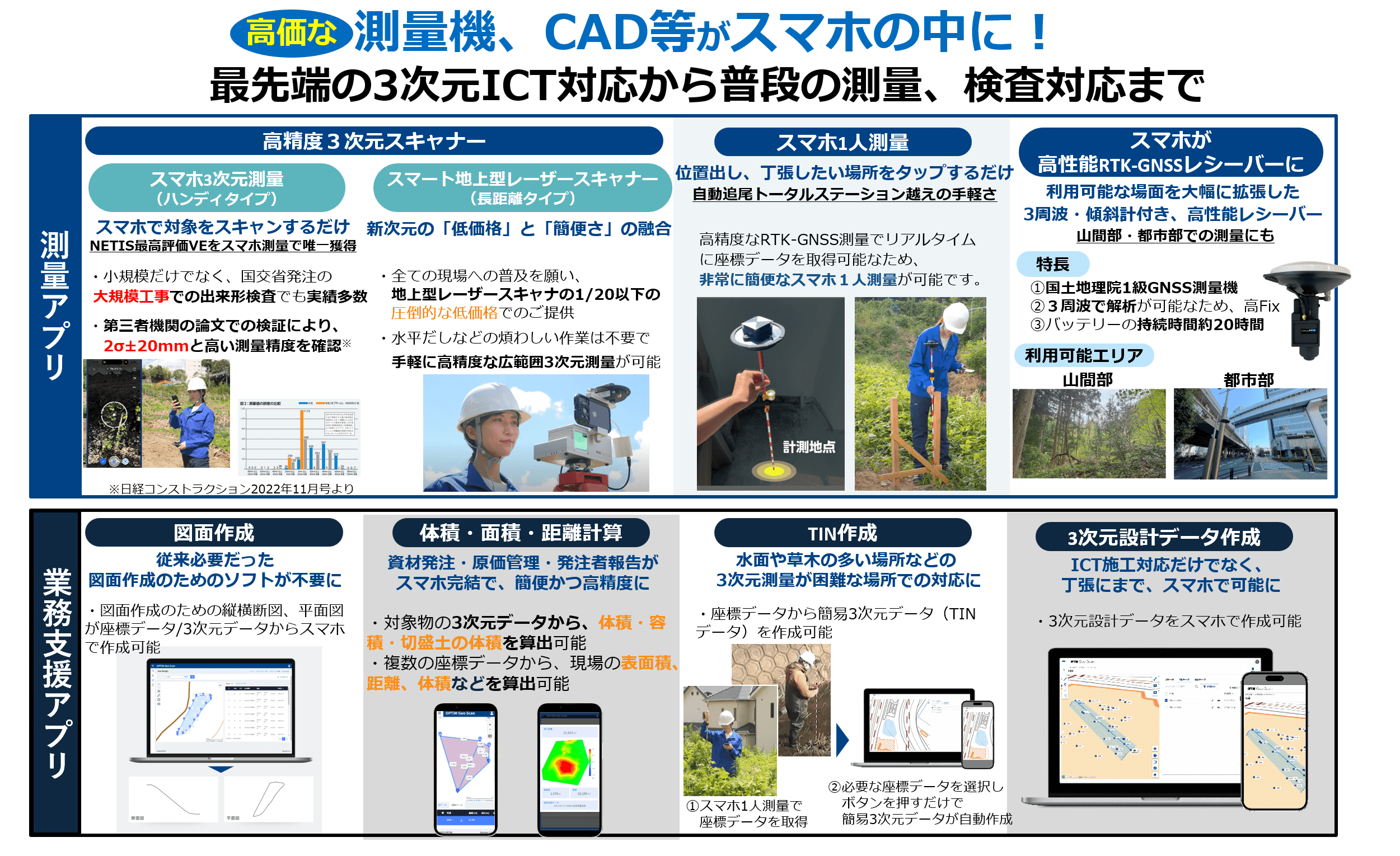 「OPTiM Geo Scan」について作図で説明。 高価な測量機、CAD等をスマホの中に集約しており、「最先端の3次元ICT対応から、普段の測量、検査対応まで」をスマホ上にて1人で実施できます。