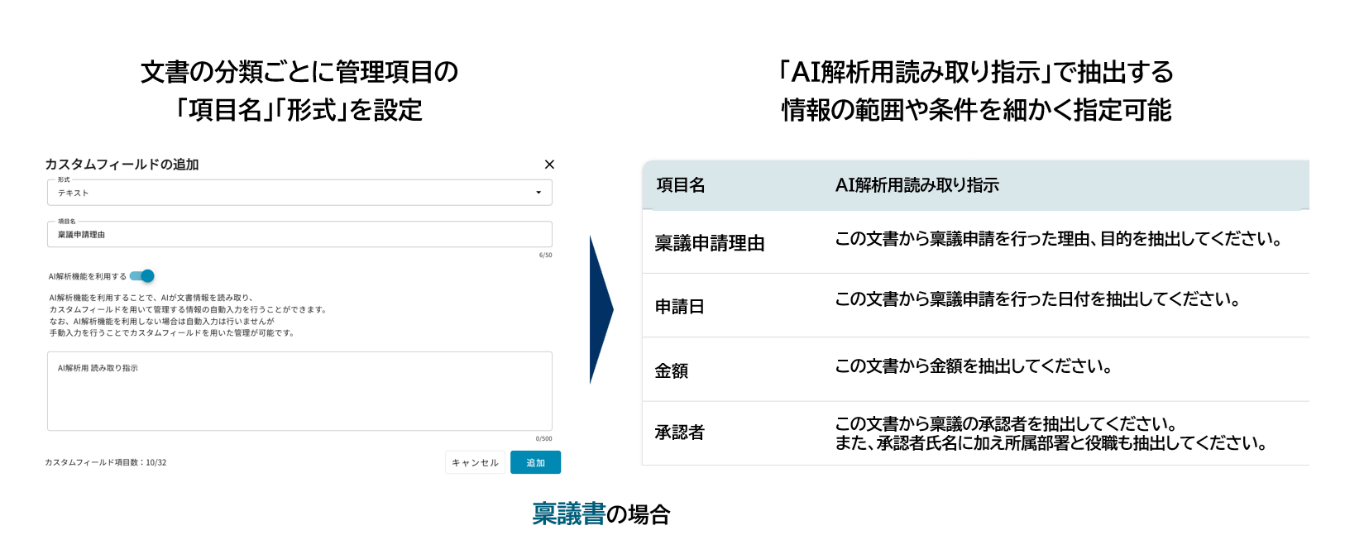 OPTiM 文書管理の管理画面「文書ごとに設定した任意の項目をAIが自動抽出」イメージ画像