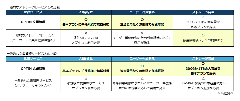 一般的なストレージサービスや文書管理サービスの比較を説明した画像