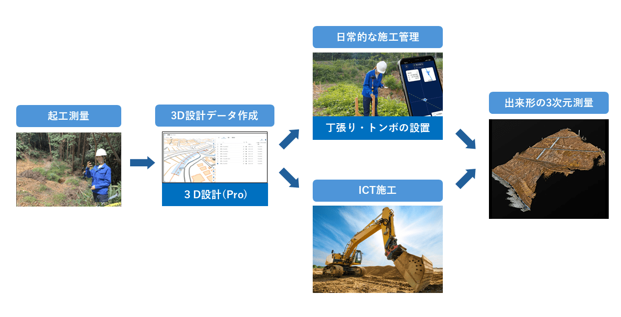 「3次元起工測量」、「3次元設計データ作成」、「出来形管理のための3次元測量」が「Geo Scan」だけで完結を説明したイメージ画像