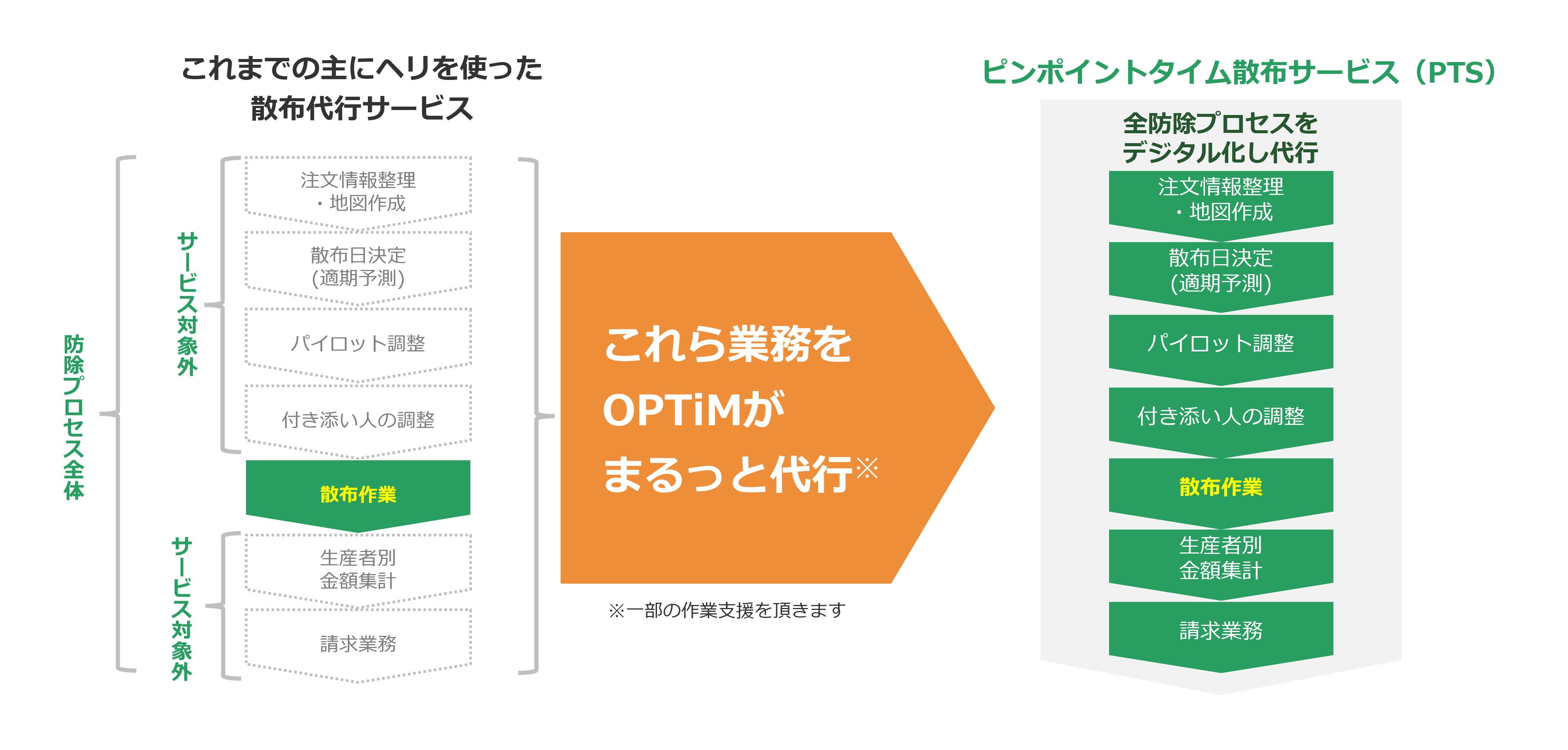 ピンポイントタイム散布サービスの説明図