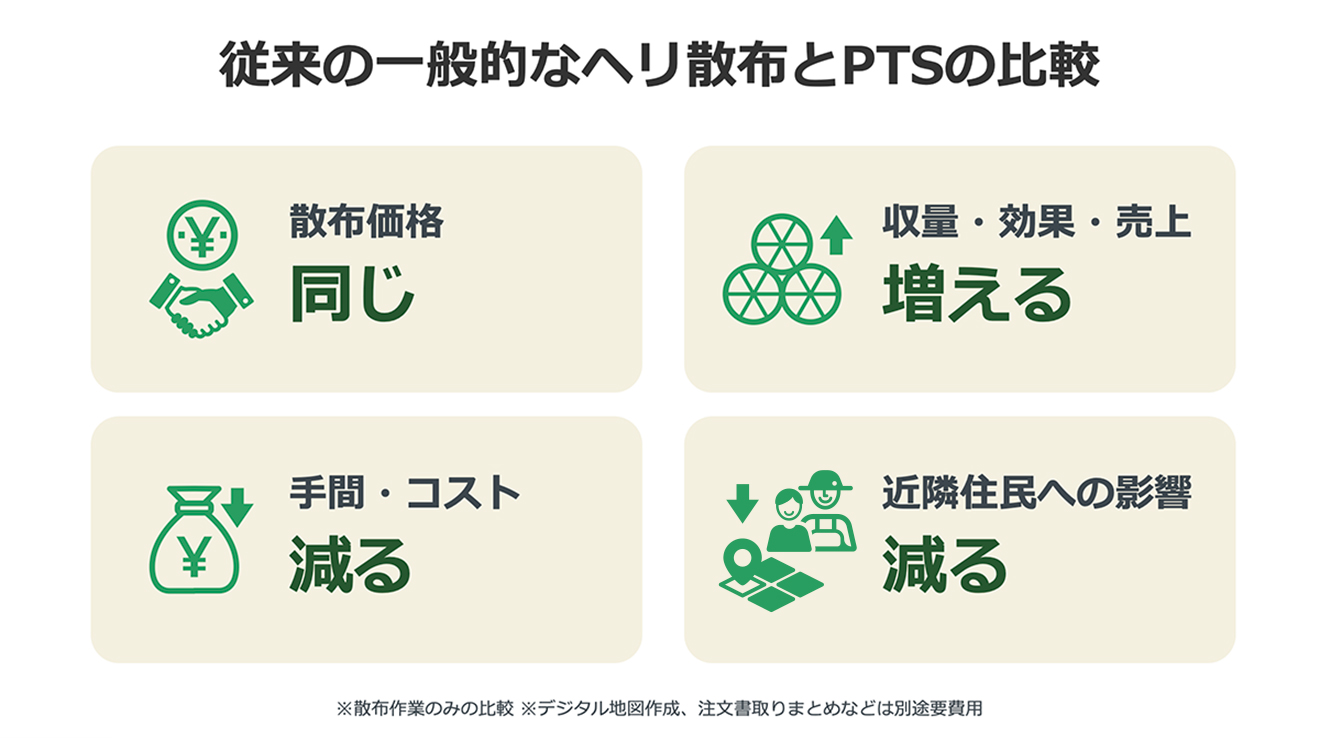 従来の一般的なヘリ散布とPTSの比較